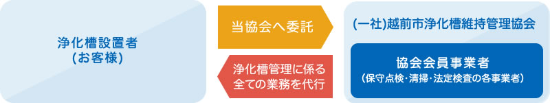 委託契約による管理の流れ