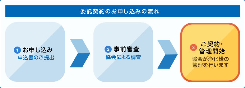 委託契約による管理の流れ